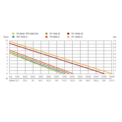 Metabo TP 8000 S Klarwasser Tauchpumpe 350 W 8000 l/h IP X8 ( 0250800000 )