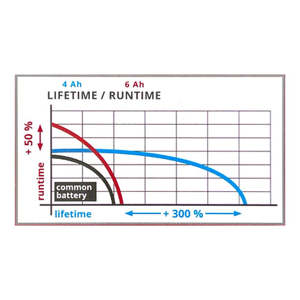 Batteria ricaricabile Einhell 4-6 Ah Multi-Ah Power X-Change Plus 18 V 4,0 / 6,0 Ah Li-Ion ( 4511502 ) con indicatore del livello di carica