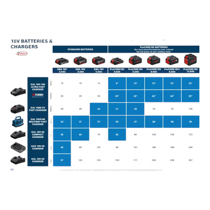Set di avviamento Bosch 2x ProCORE 18 V 8,0 Ah Batteria professionale agli ioni di litio ( 2x 1600A016GK ) + Caricabatterie GAL 18V-160 Professional ( 1600A02T5G )