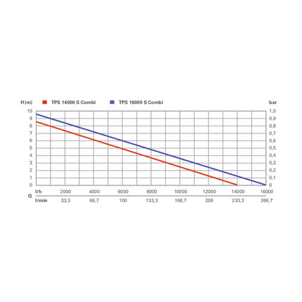 Metabo TPS 14000 S COMBI Kombi Tauchpumpe ( 0251400000 ) 770 Watt Fördermenge 14000 l/h