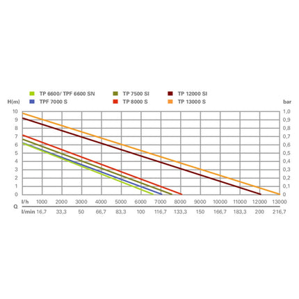 Metabo TP 7500 SI Pompa sommersa per acque chiare ( 0250750013 ) 300 Watt portata 7500 l/h