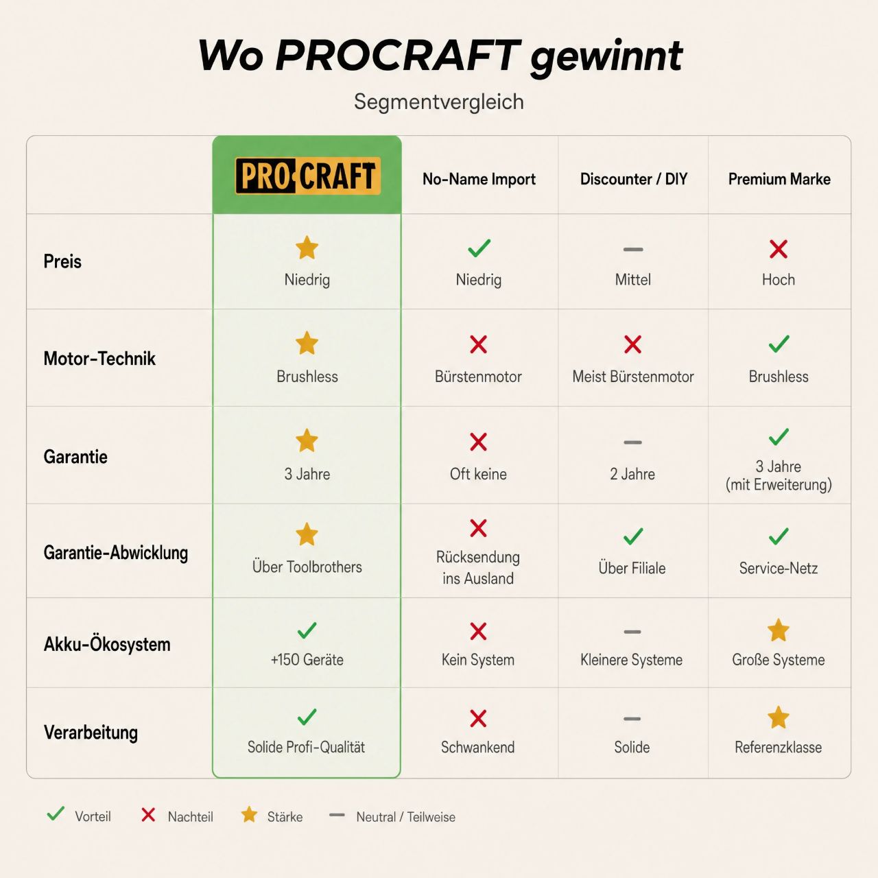 Procraft LL18bb Faretto LED a batteria 20 V 300 lm + 1x batteria 2,0 Ah - senza caricabatterie